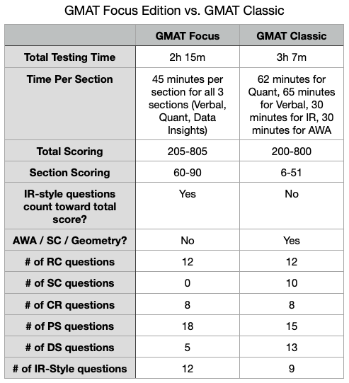 The New GMAT Focus Edition is Here: Everything You Need to Know